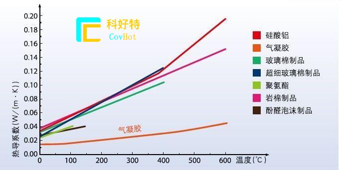 玻璃纖維棉，巖棉，硅酸鋁氈